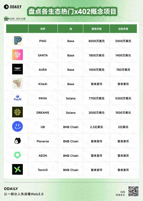 x402概念项目有哪些?一文盘点各生态最新热门x402概念项目