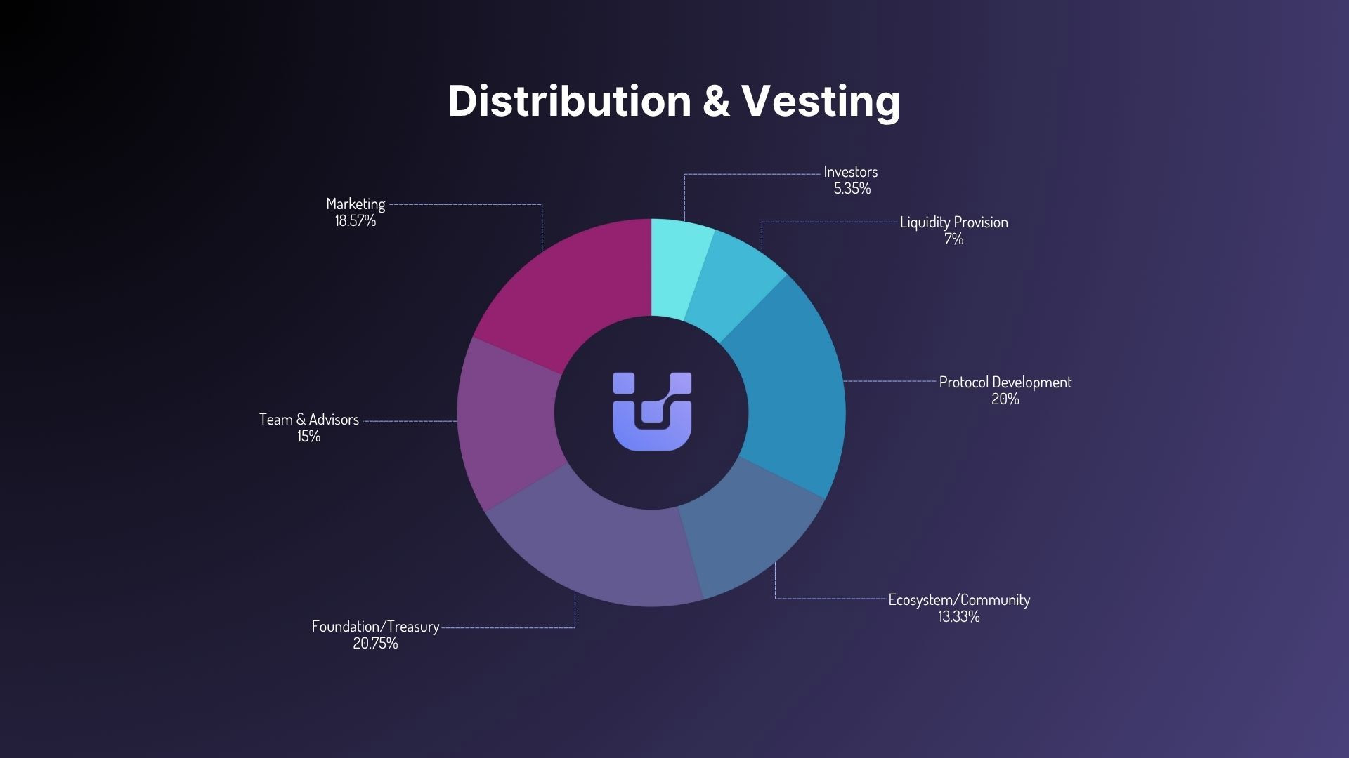 UnifAI代币(UAI)及其经济学