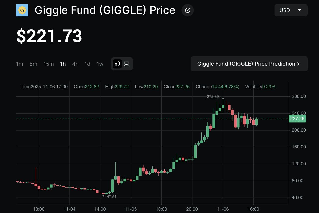 Giggle Fund (GIGGLE)币是什么?为何在11月上涨 90%?代币经济学、购买介绍_图2