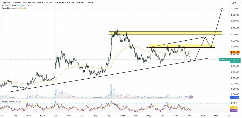 DOGE：分析师喊买，能翻倍？
