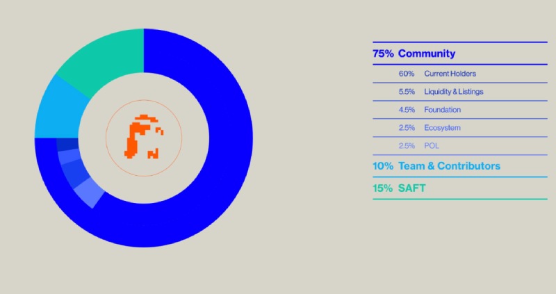 elizaOS(ELIZAOS)币分配