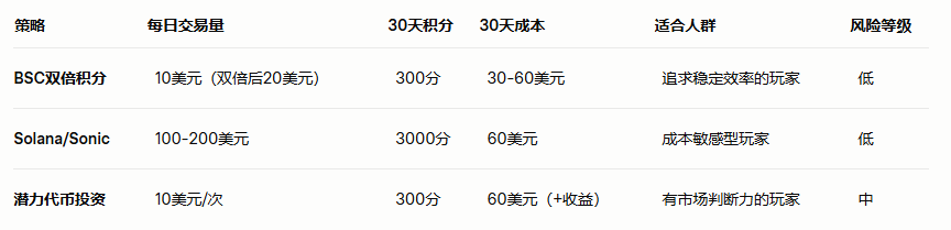 3.3 刷 分兼投资:潜力代币的双赢之道