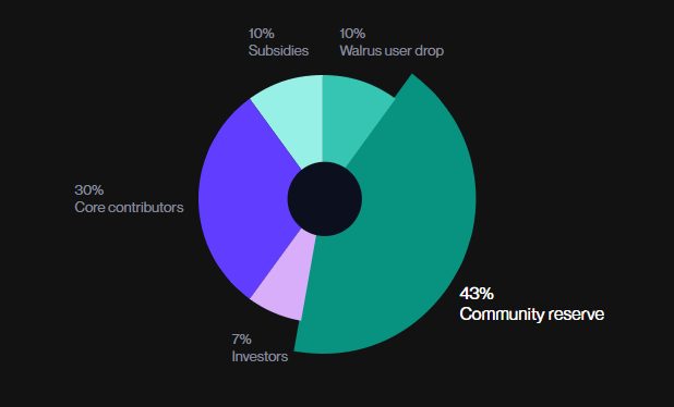 Walrus(WAL)代币经济