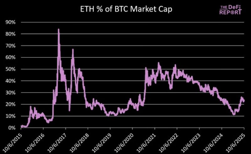 以太坊与比特币市值比